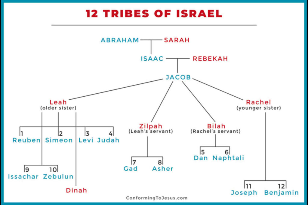 Explore the profound significance of the 12 Tribes of Israel chart. Delve into their origins, characteristics, and historical importance