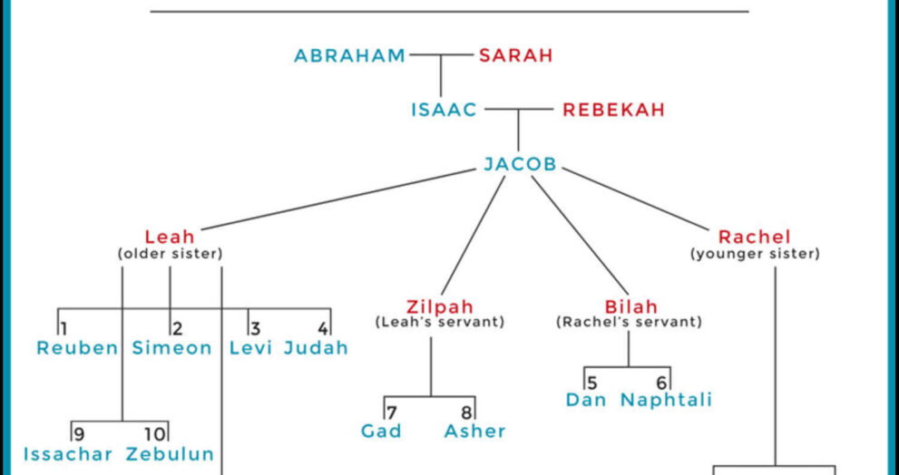 Explore the profound significance of the 12 Tribes of Israel chart. Delve into their origins, characteristics, and historical importance